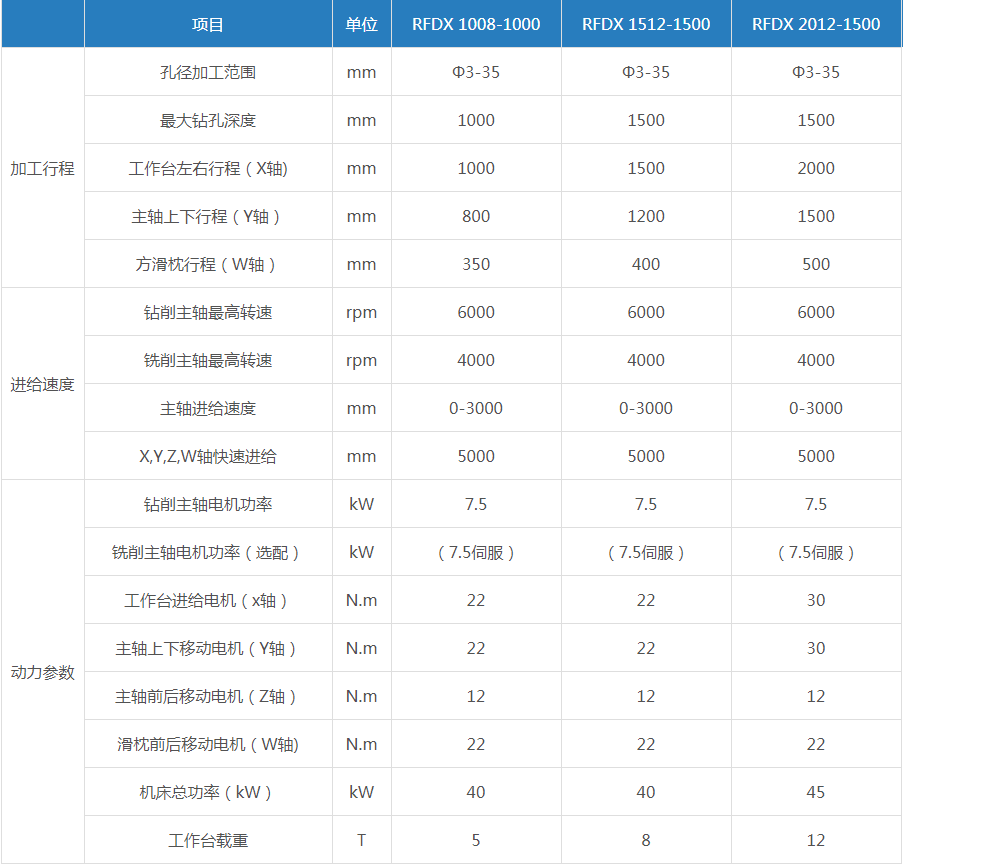 鉆銑復合深孔鉆（參數表）